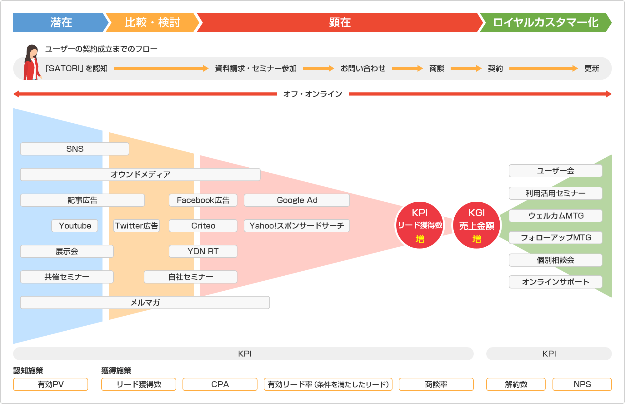 ユーザーの契約成立までのフロー