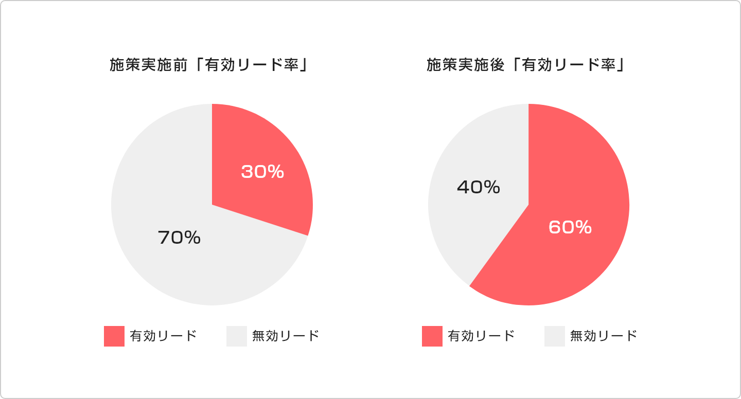 有効リード率