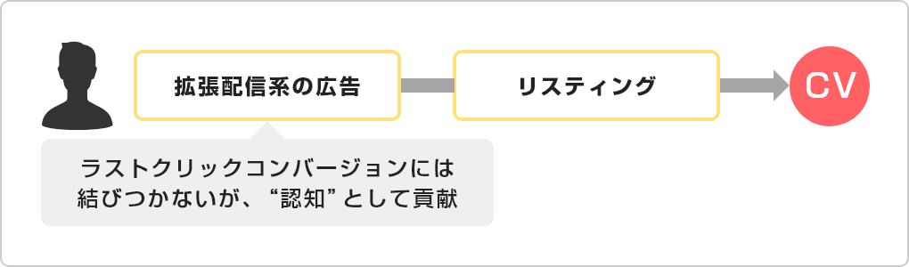 ラストクリックコンバージョンには結びつかないが、“認知”として貢献