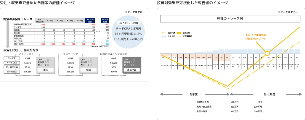 受注・収支まで含めた各施策の評価イメージ 投資対効果を可視化した報告書のイメージ