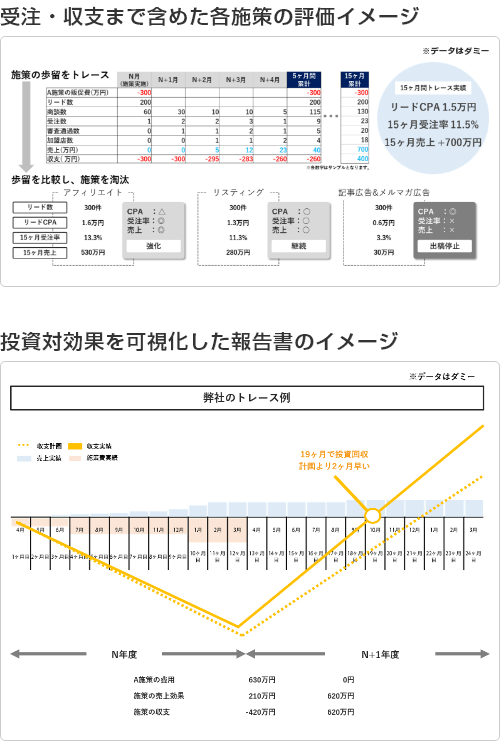 受注・収支まで含めた各施策の評価イメージ 投資対効果を可視化した報告書のイメージ