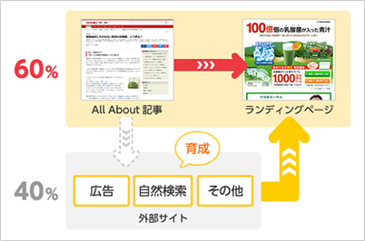 記事に記載のリンクからLPへ飛んだ人が約60％、All Aboutを離れて外部サイト経由でLPへ飛んだ人が約40％という内訳がわかった