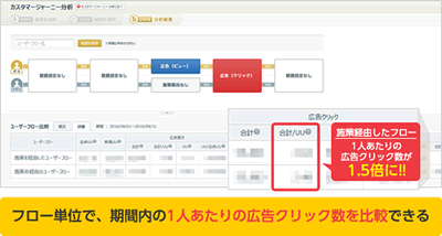 フロー単位で、期間内の1人あたりの広告クリック数を比較できる