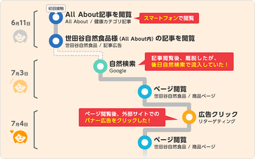 スマートフォンで閲覧→記事閲覧後離脱したが、後日自然検索で調べていた！→ページ閲覧後、外部サイトでのバナー広告をクリックした！という流れが確認できた