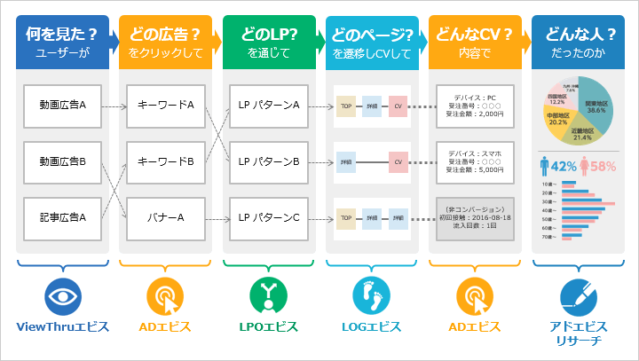 アドエビスなら、サイト解析・LPのABテスト・タグ管理や第三者配信等、効果検証に必要となる機能が一通り揃う