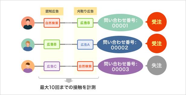 アドエビス導入後、LTV（顧客生涯価値）と照らし合わせた上での効率的な広告運用が可能となった