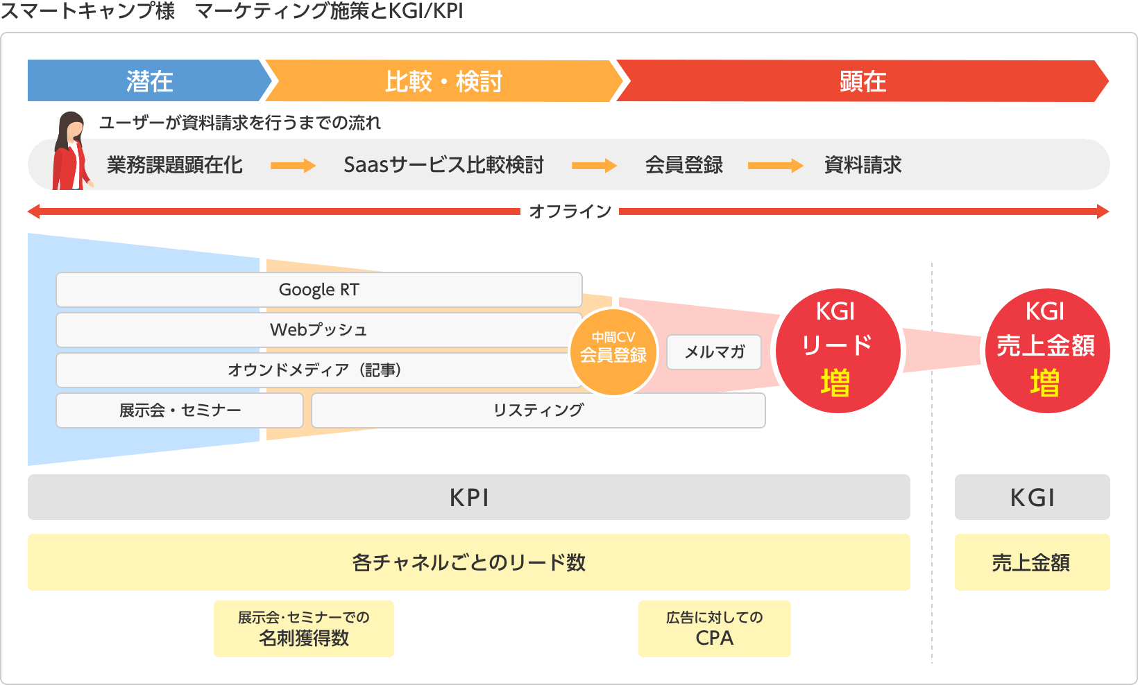 スマートキャンプ様 マーケティング施策とKGI/KPI