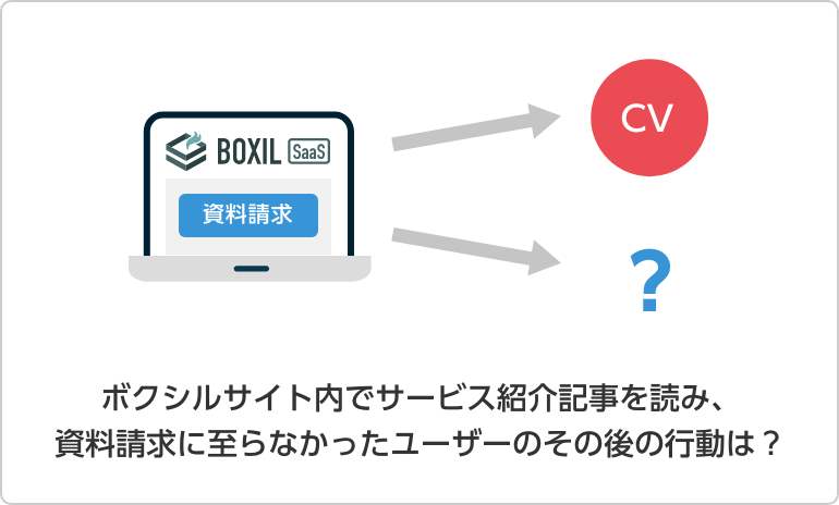 ボクシルサイト内でサービス紹介記事を読み、資料請求に至らなかったユーザーのその後の行動は？