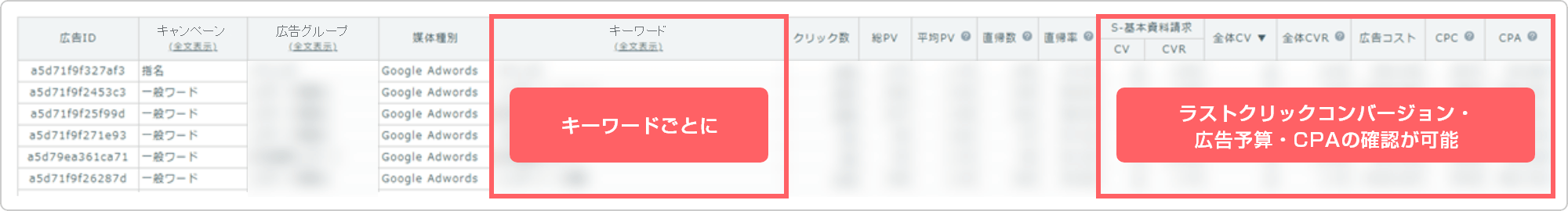 キーワードごとにラストクリックコンバージョン・広告予算・CPAの確認が可能