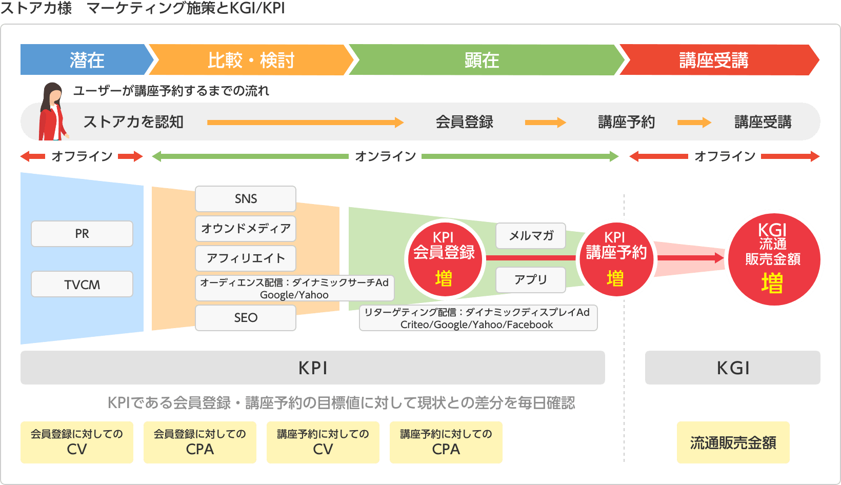 ストアカ様 マーケティング施策とKGI/KPI