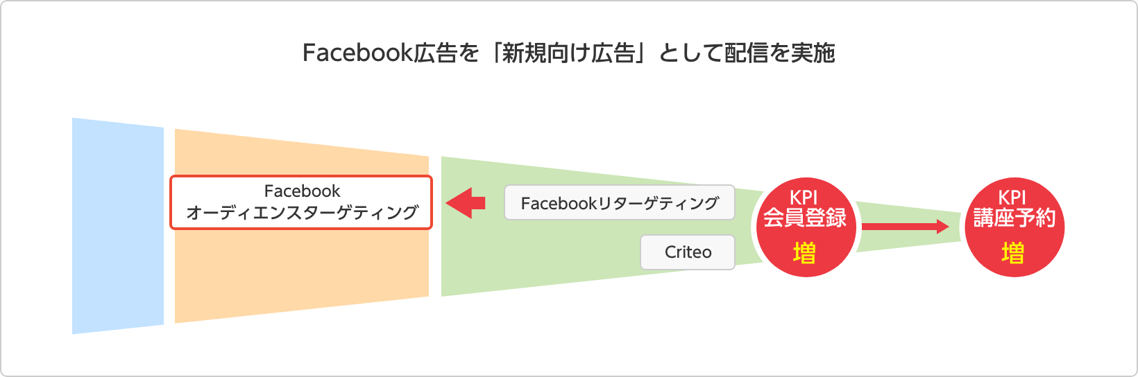 Facebook広告を「新規向け広告」として配信を実施