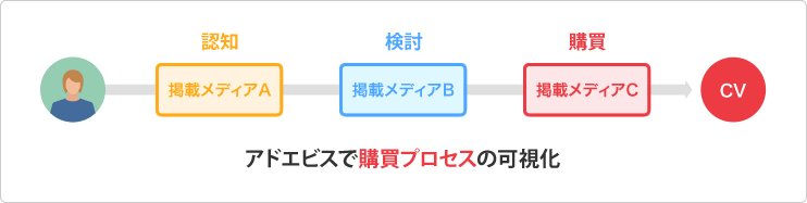 アドエビスで購買プロセスの可視化