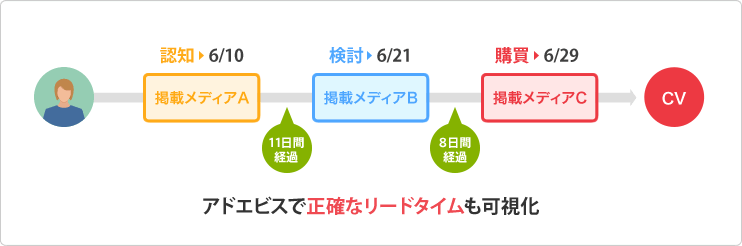 アドエビスで正確なリードタイムも可視化