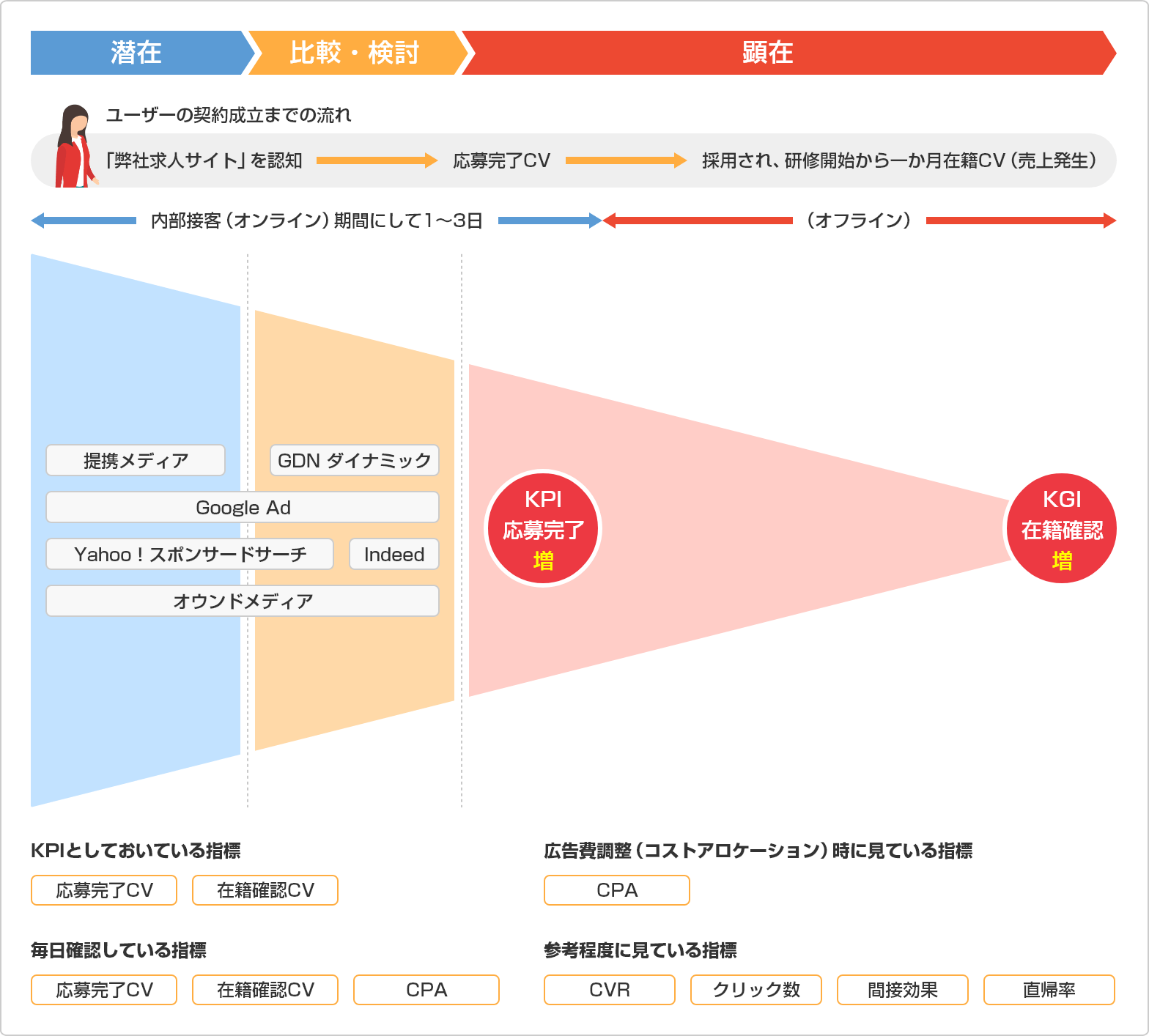 ユーザーが契約成立するまでの流れ