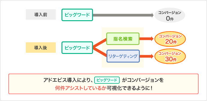 アドエビス導入により、[ビッグワード]がコンバージョンを何件アシストしているか可視化できるように！