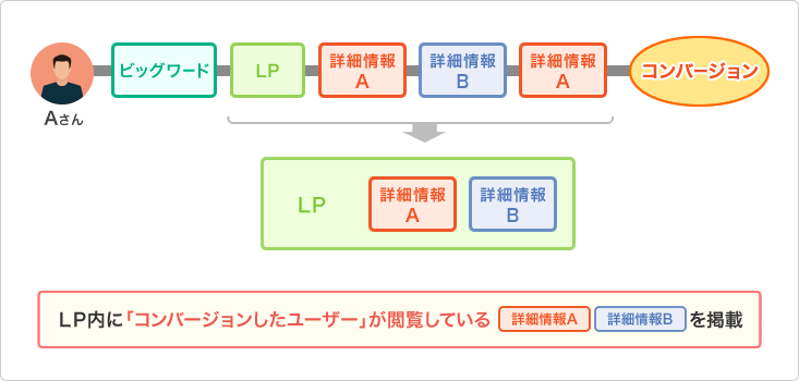 LP内に 「コンバージョンしたユーザー」が閲覧している[詳細情報A][詳細情報B]を掲載