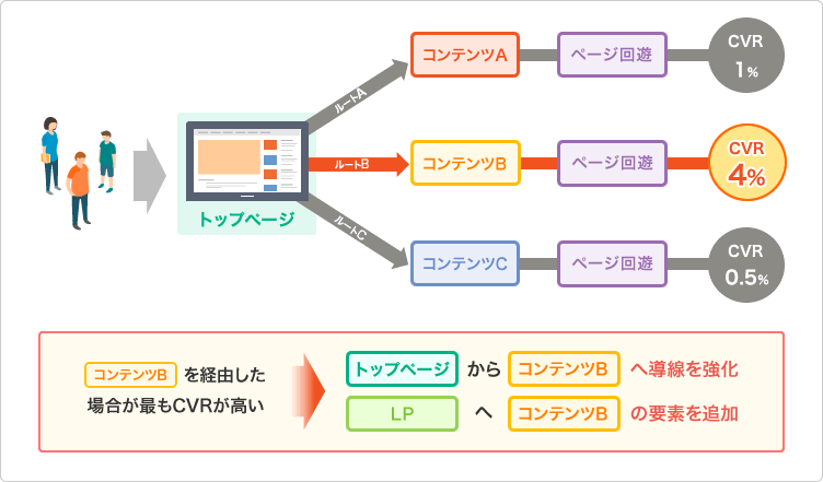 [コンテンツB]を経由した場合が最もCVRが高い⇒トップページから[コンテンツB]への導線を強化・LPから[コンテンツB]への要素を追加