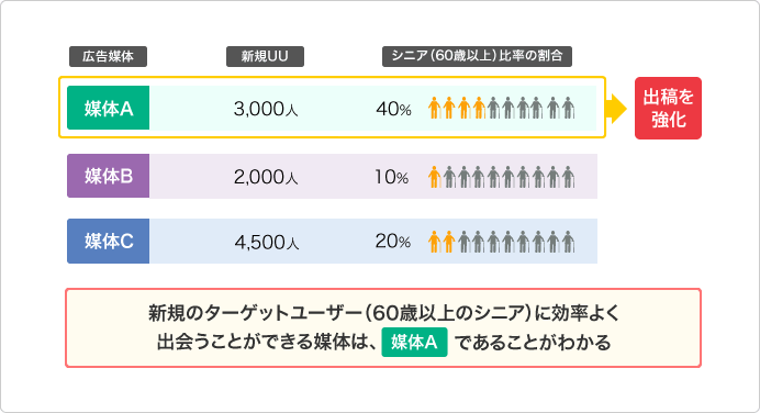 新規のターゲットユーザー（60歳以上のシニア）に効率よく出会うことができる媒体は、[媒体A]であることがわかる