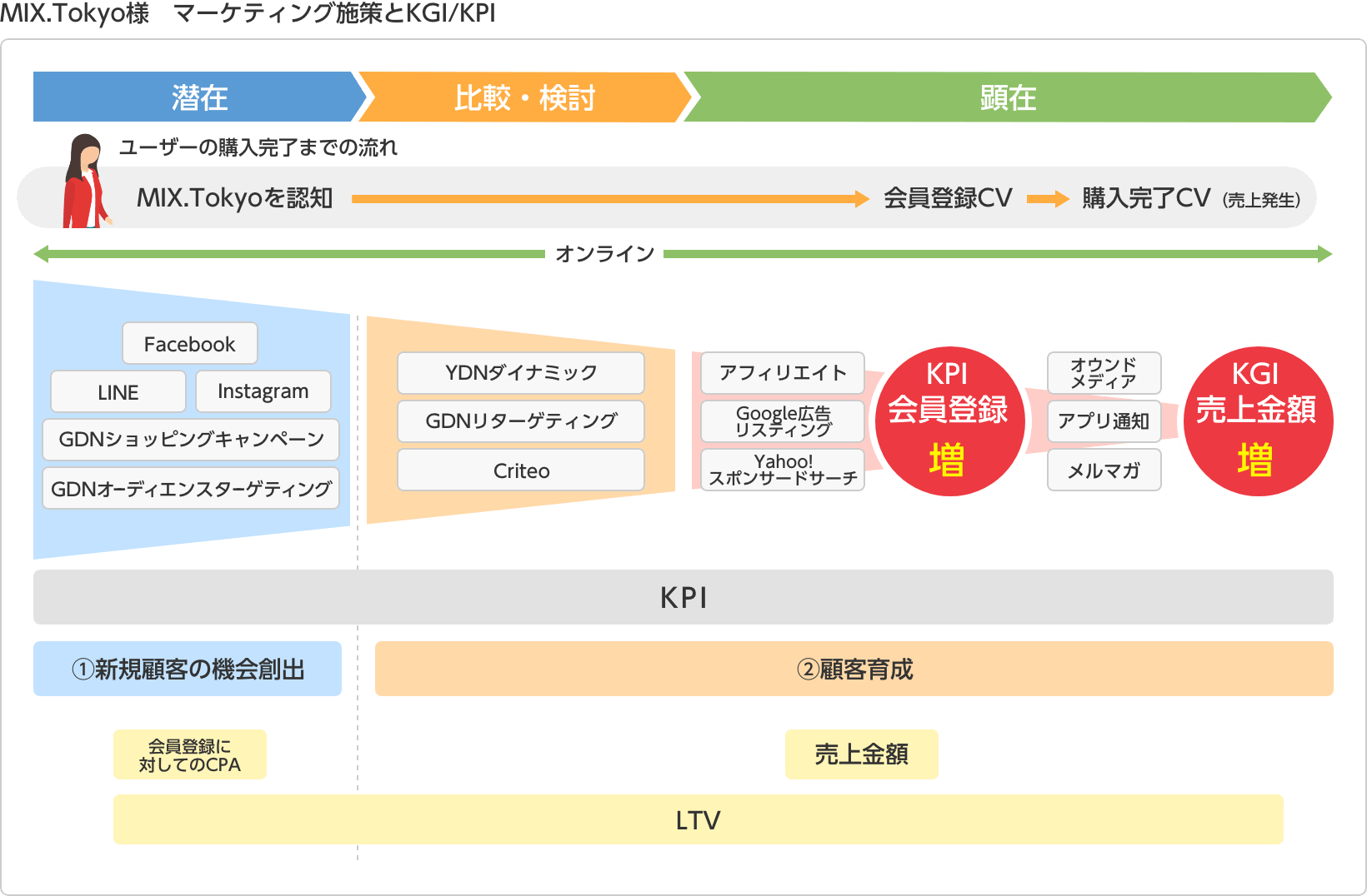 MIX.Tokyo様　マーケティング施策とKGI/KPI