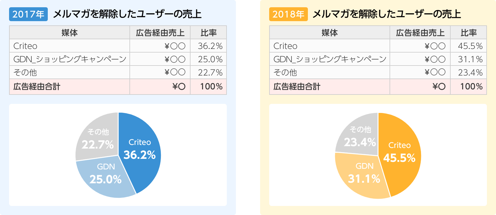 Criteo、Googleショッピングキャンペーンの売上のうち48.7％はメールマガジン解除をしたユーザーだったことが判明！