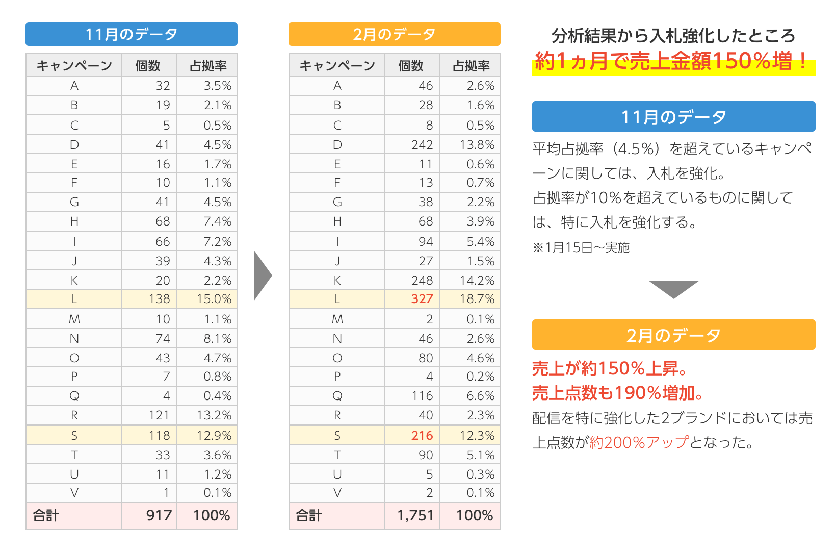 分析結果から入札強化したところ約1ヵ月で売上金額150％増！