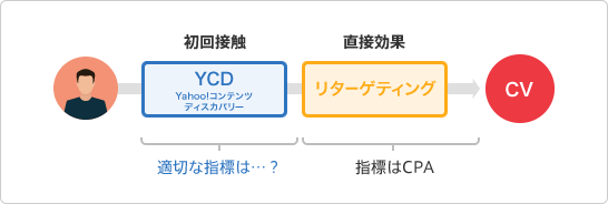 ”効果的な認知”が目的の施策なので、初回接触に適切な指標は...？