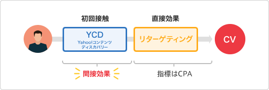 初回接触に適切な指標を、アドエビスで取得できる「間接効果」を基にした。