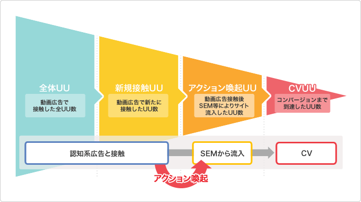 アドエビスの新しい機能「アクション喚起率分析」