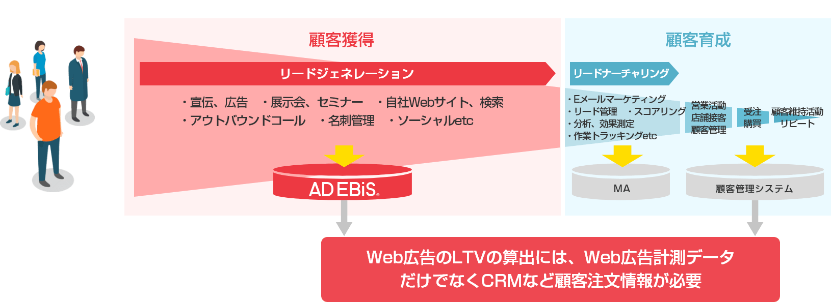 Web広告のLTVの算出には、Web広告計測データだけでなくCRMなど顧客注文情報が必要