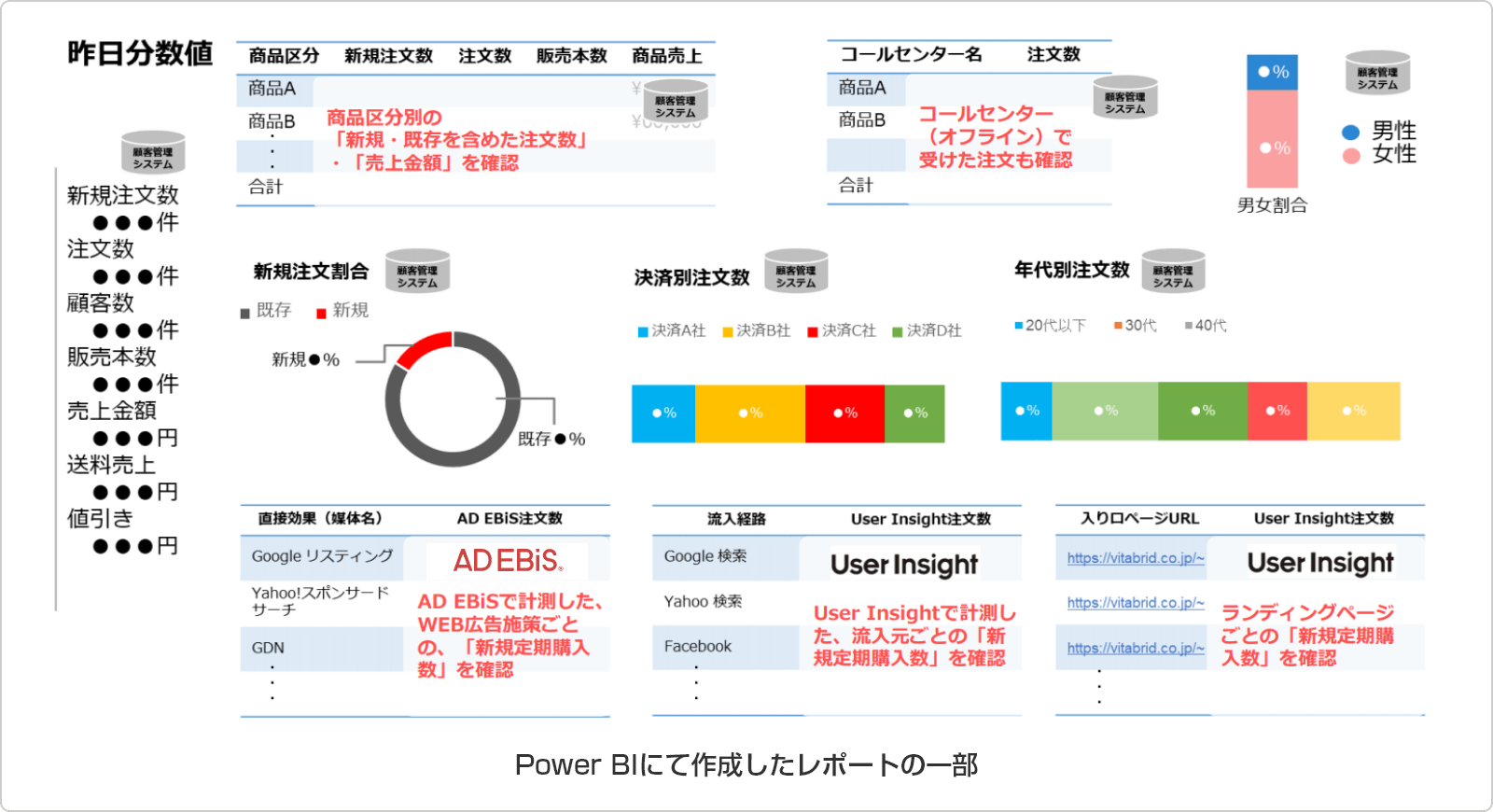 Power BIにて作成したレポートの一部