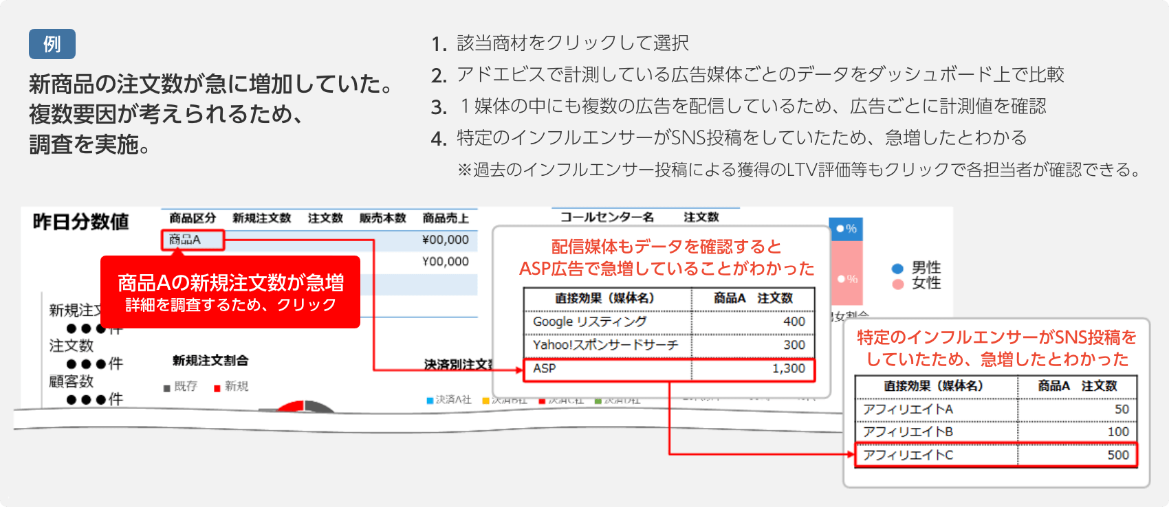 新商品の注文数が急に増加していた。複数要因が考えられるため、調査を実施。