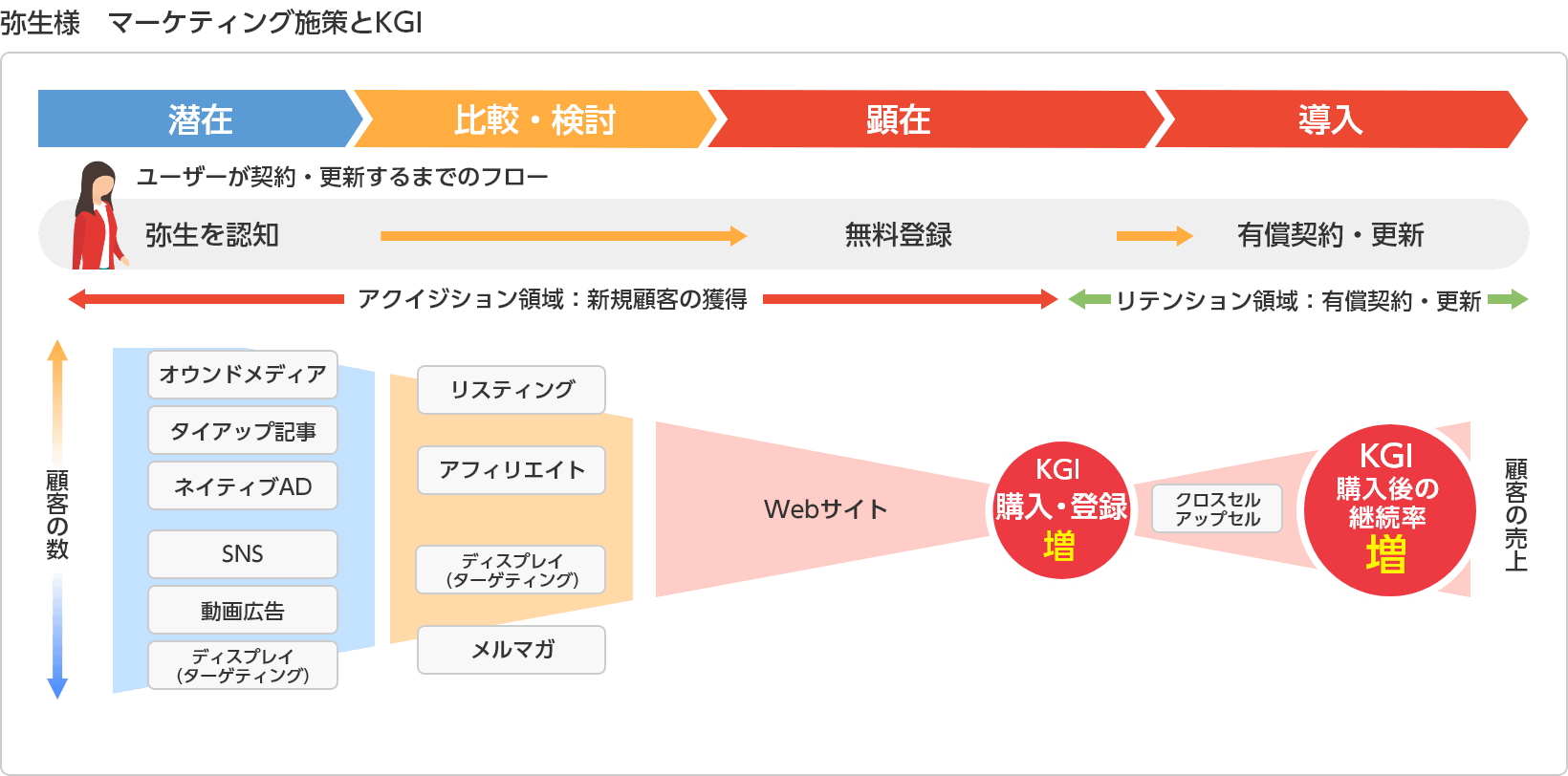 弥生様 マーケティング施策とKGI