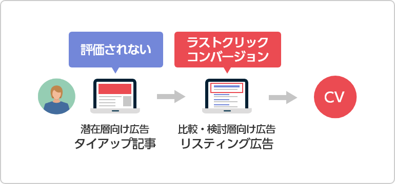 ラストクリックに至るまでに接触した広告の評価ができていなかった