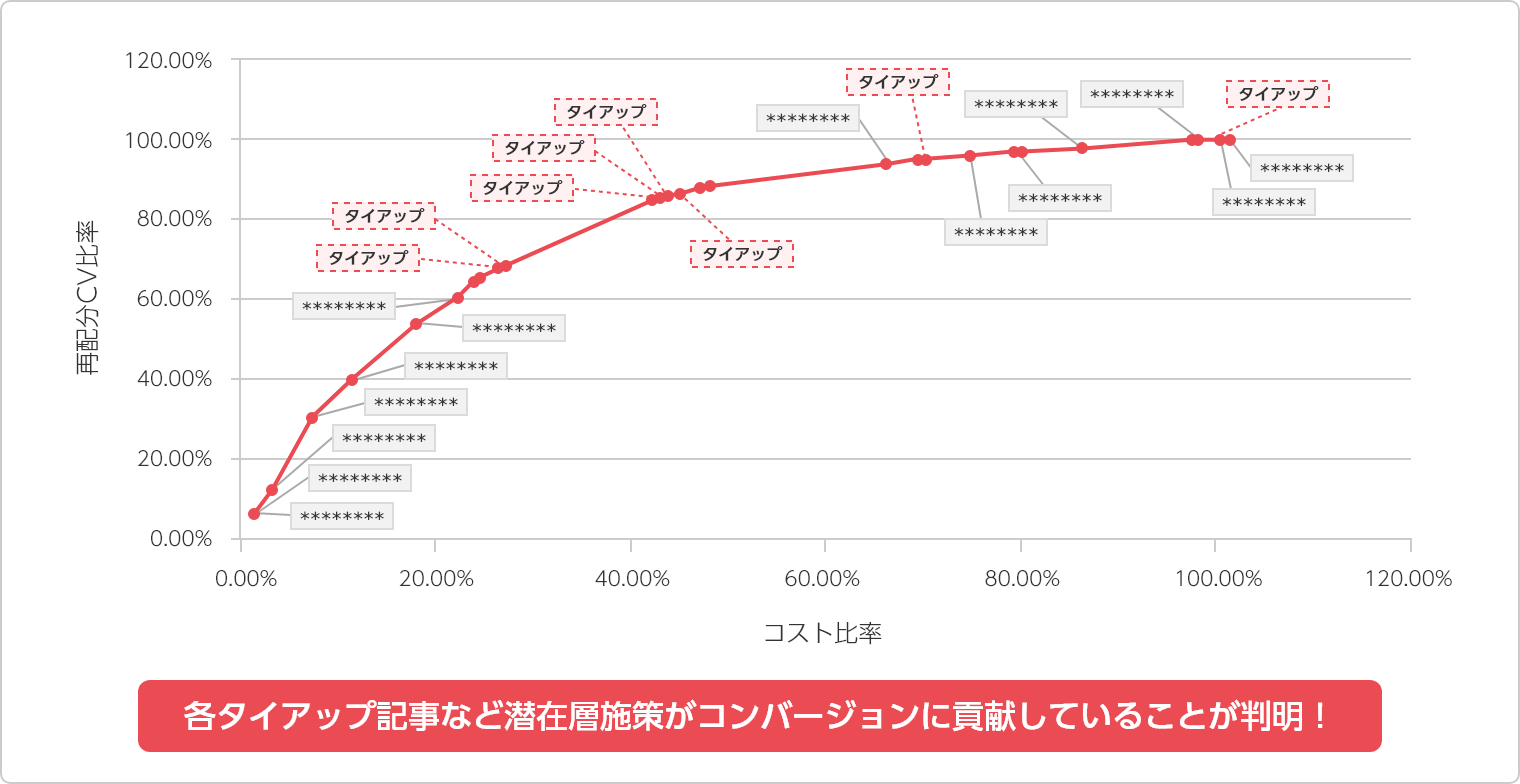 各タイアップ記事など潜在層施策がコンバージョンに貢献していることが判明！