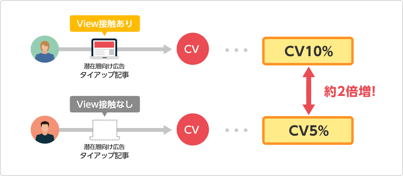 約2倍増！