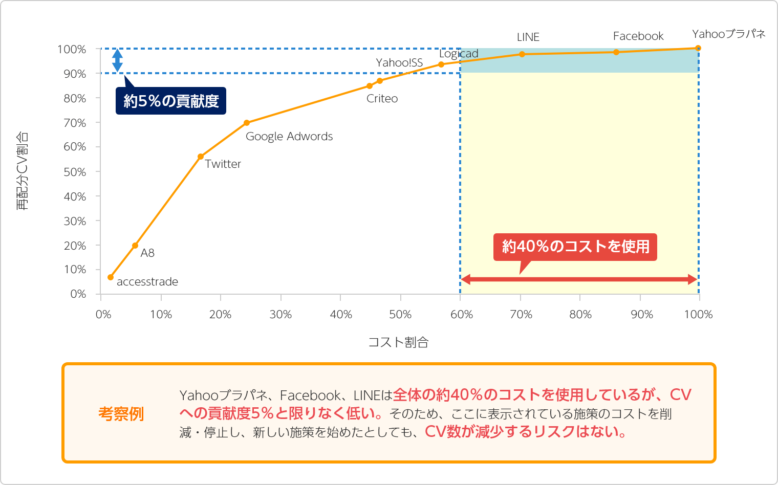 コストアロケーション分析