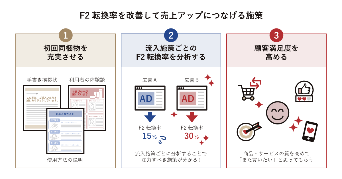 リピート購入の特別価格