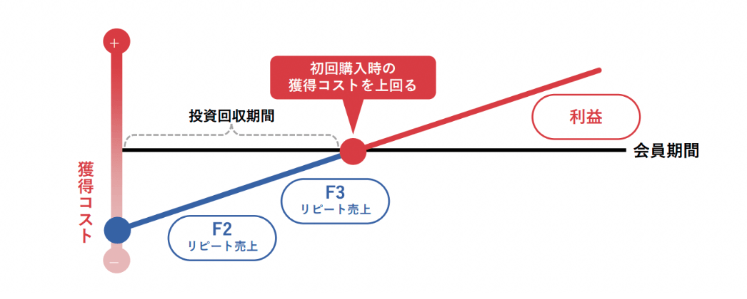 F2転換率を向上させるには、常にLTVを意識した戦略設計を行うことが大切