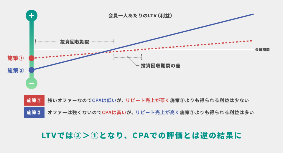 LTVでは2＞1となり、CPAでの評価とは逆の結果に