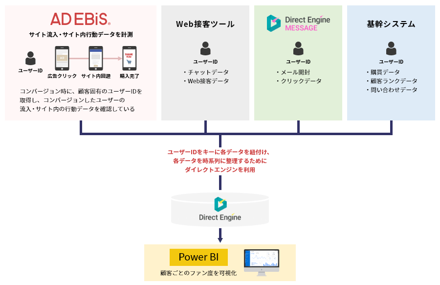 顧客の“ファン度”を可視化し、定期継続率3.5%アップ！