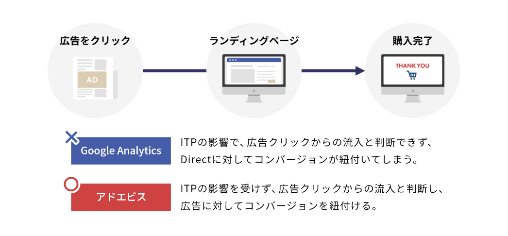 アドエビスとGoogleアナリティクスとの違い「データの正確性」