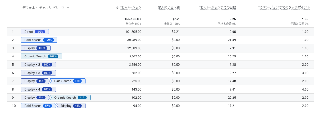 Googleアナリティクスのコンバージョン経路画面