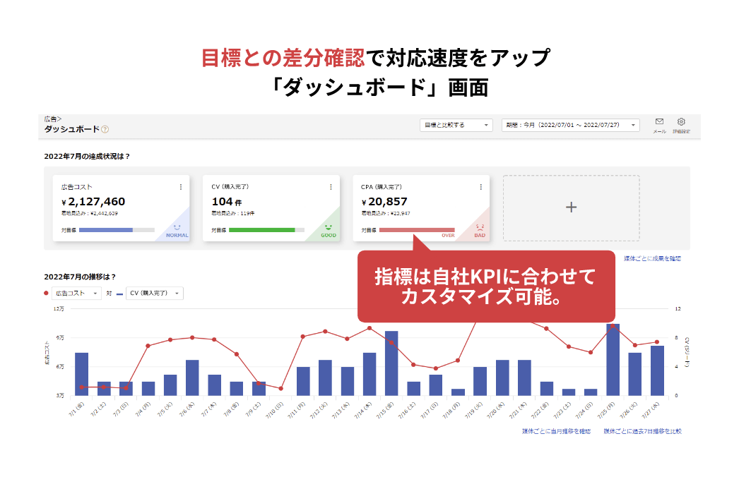 目標との差分確認で対応速度をアップ「ダッシュボード」画面