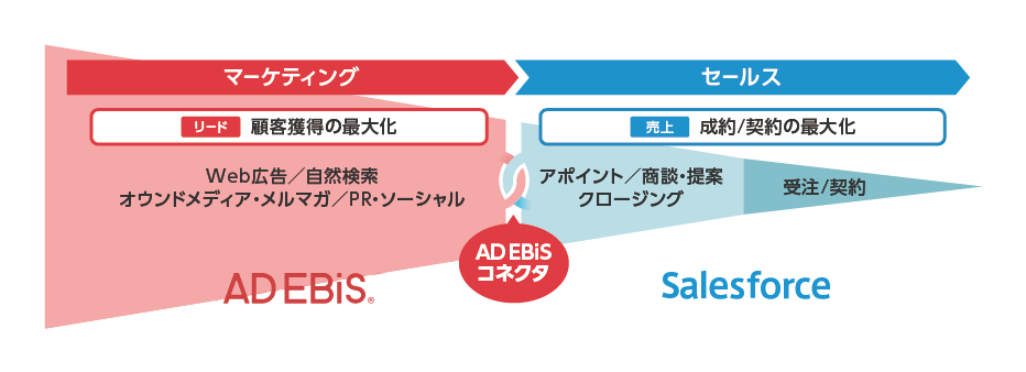 アドエビスが提供する「AD EBiSコネクタ」