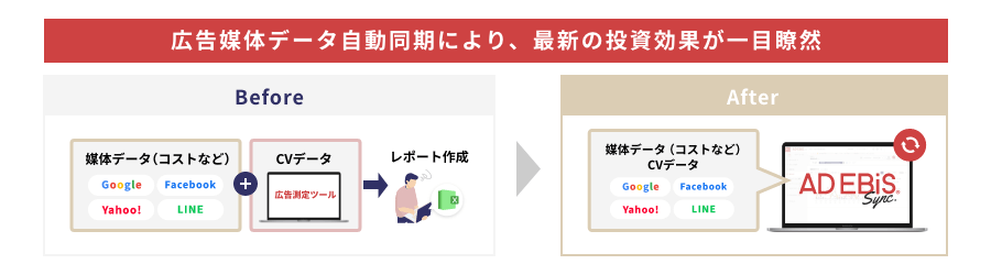 広告媒体データ自動同期により、最新の投資効果が一目瞭然