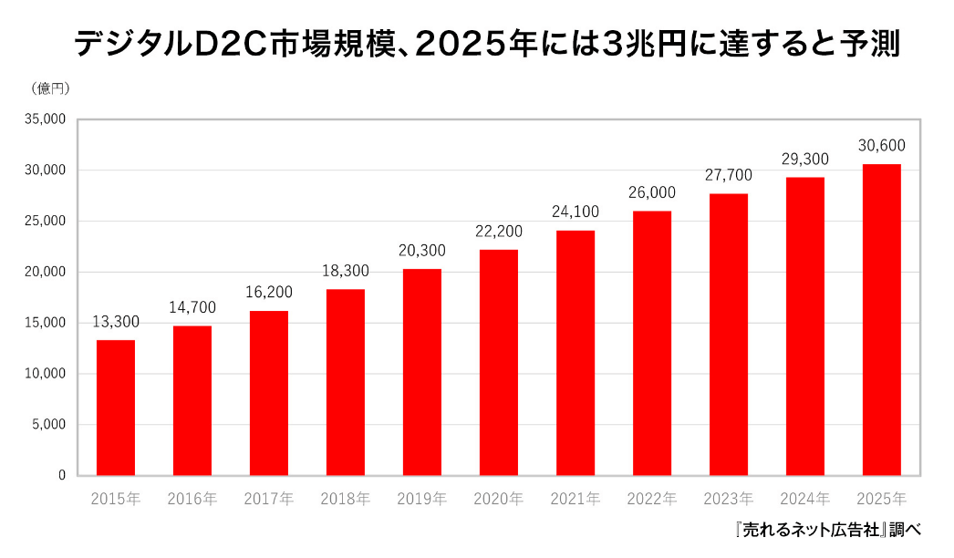 デジタルD2C市場規模、2025年には3兆円に達すると予測