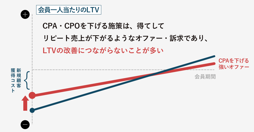 CPA・CPOを下げる施策は、得てしてリピート売上が下がるようなオファー・訴求であり、LTVの改善につながらないことが多い