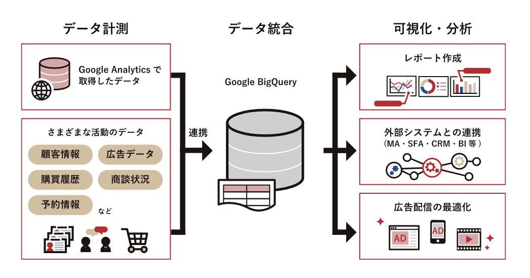 GA4とBigQueryを連携