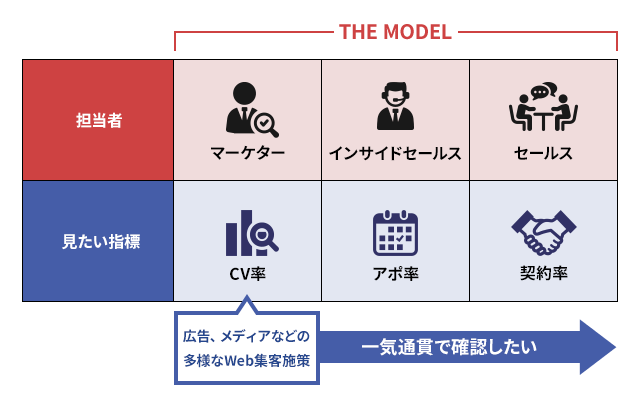 THE MODEL 担当者 マーケター インサイドセールス セールス 見たい指標 CV率 アポ率 契約率 広告、メディアなどの多様なWeb集客施策 一気通貫で確認したい