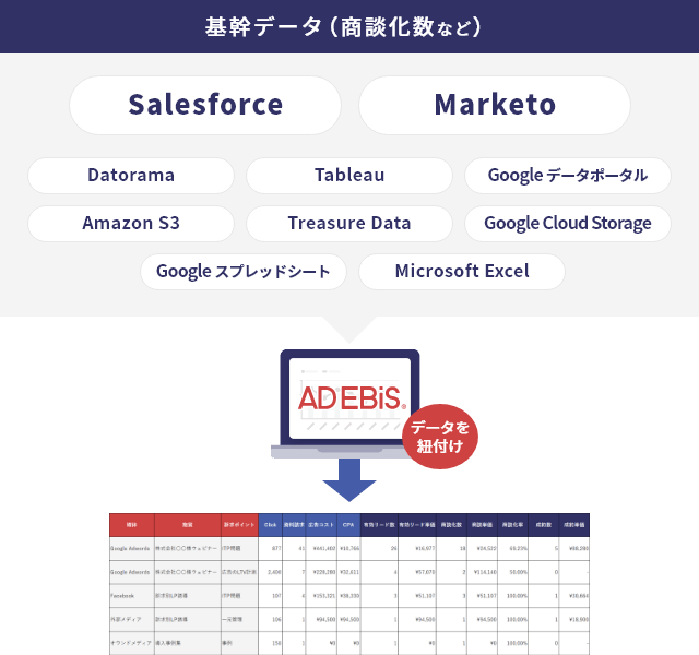 基幹データ（商談化数など） Salesforce Marketo Datorama Tableau Google データポータル Amazon S3 Treasure Data Google Cloud Strage Google スプレッドシート Microsoft Excel AD EBiS データを紐付け